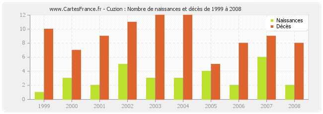 Cuzion : Nombre de naissances et décès de 1999 à 2008