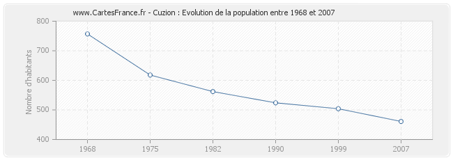 Population Cuzion