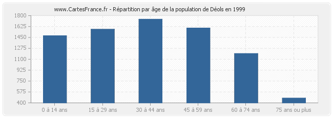 Répartition par âge de la population de Déols en 1999