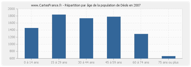Répartition par âge de la population de Déols en 2007