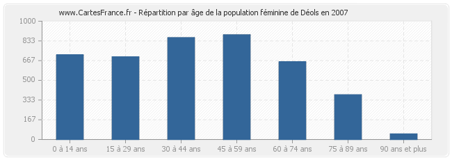 Répartition par âge de la population féminine de Déols en 2007