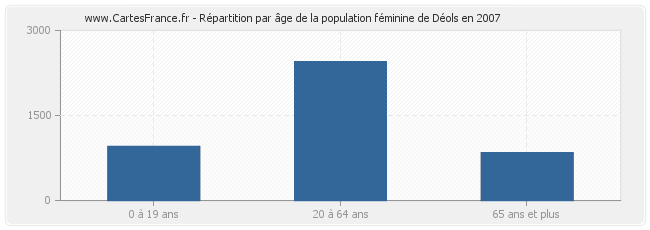 Répartition par âge de la population féminine de Déols en 2007