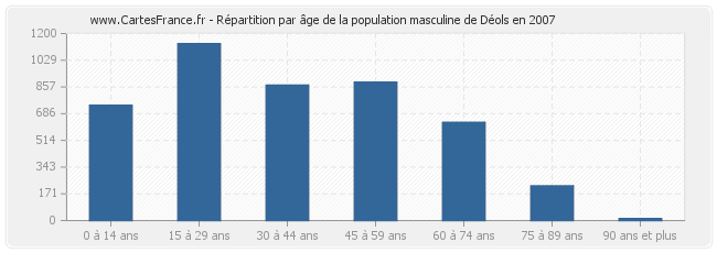 Répartition par âge de la population masculine de Déols en 2007