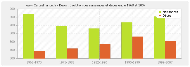 Déols : Evolution des naissances et décès entre 1968 et 2007