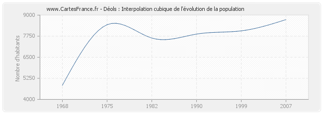 Déols : Interpolation cubique de l'évolution de la population