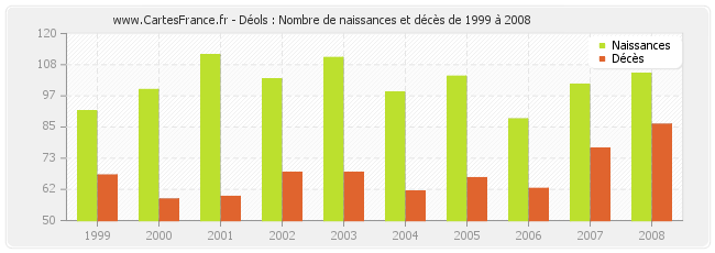 Déols : Nombre de naissances et décès de 1999 à 2008