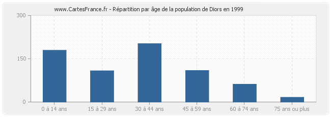 Répartition par âge de la population de Diors en 1999
