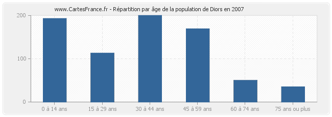 Répartition par âge de la population de Diors en 2007