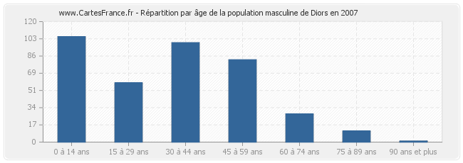 Répartition par âge de la population masculine de Diors en 2007