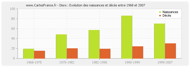 Diors : Evolution des naissances et décès entre 1968 et 2007