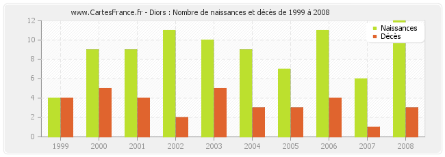 Diors : Nombre de naissances et décès de 1999 à 2008