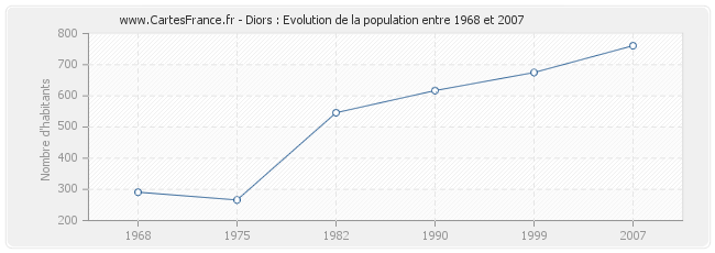 Population Diors