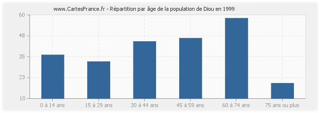 Répartition par âge de la population de Diou en 1999