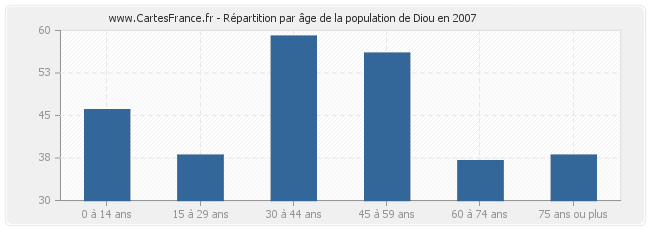 Répartition par âge de la population de Diou en 2007