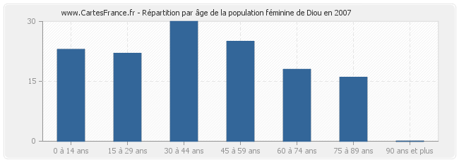 Répartition par âge de la population féminine de Diou en 2007
