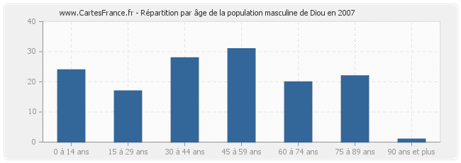 Répartition par âge de la population masculine de Diou en 2007