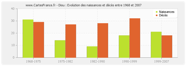 Diou : Evolution des naissances et décès entre 1968 et 2007