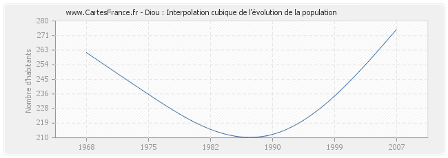 Diou : Interpolation cubique de l'évolution de la population