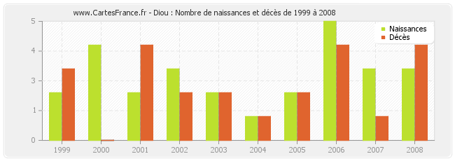 Diou : Nombre de naissances et décès de 1999 à 2008
