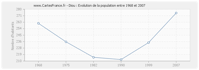 Population Diou
