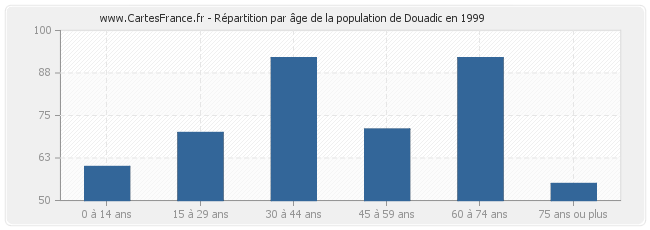 Répartition par âge de la population de Douadic en 1999