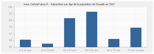 Répartition par âge de la population de Douadic en 2007