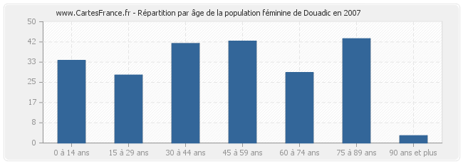 Répartition par âge de la population féminine de Douadic en 2007