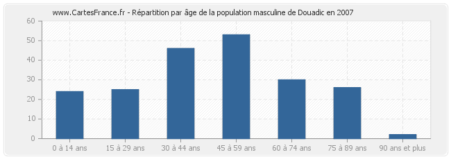 Répartition par âge de la population masculine de Douadic en 2007