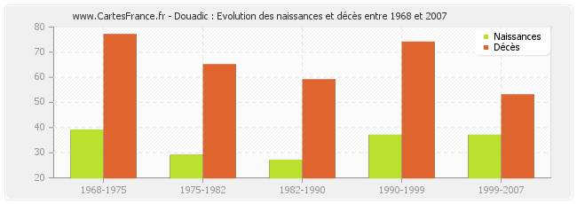 Douadic : Evolution des naissances et décès entre 1968 et 2007