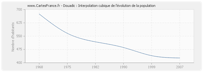 Douadic : Interpolation cubique de l'évolution de la population