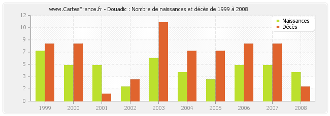 Douadic : Nombre de naissances et décès de 1999 à 2008