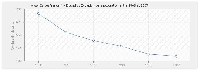 Population Douadic