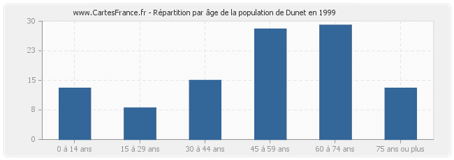 Répartition par âge de la population de Dunet en 1999