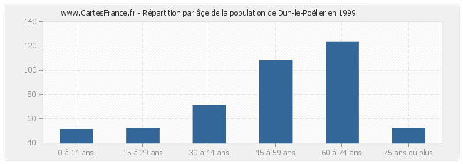 Répartition par âge de la population de Dun-le-Poëlier en 1999