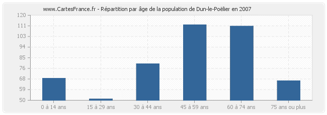 Répartition par âge de la population de Dun-le-Poëlier en 2007