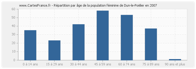 Répartition par âge de la population féminine de Dun-le-Poëlier en 2007