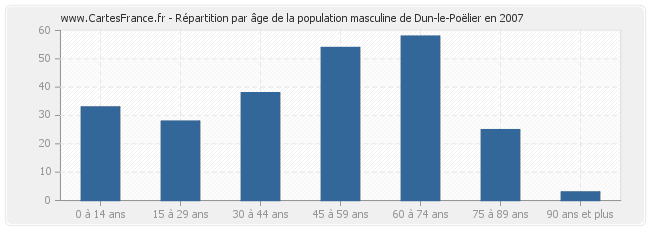 Répartition par âge de la population masculine de Dun-le-Poëlier en 2007