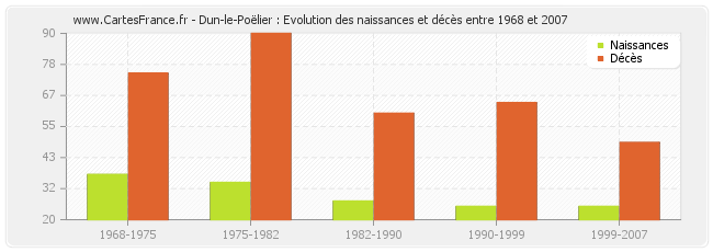 Dun-le-Poëlier : Evolution des naissances et décès entre 1968 et 2007