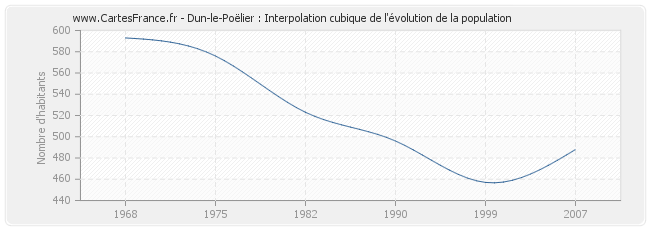 Dun-le-Poëlier : Interpolation cubique de l'évolution de la population