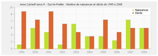 Dun-le-Poëlier : Nombre de naissances et décès de 1999 à 2008