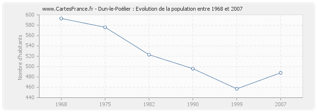 Population Dun-le-Poëlier