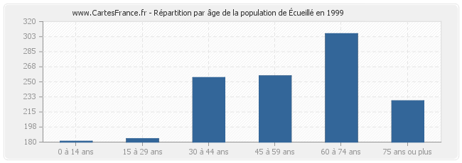 Répartition par âge de la population d'Écueillé en 1999