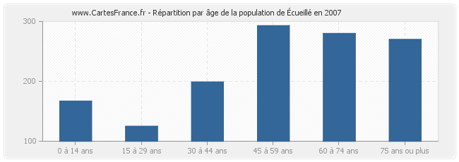 Répartition par âge de la population d'Écueillé en 2007