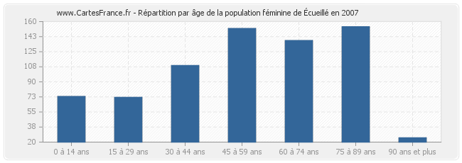 Répartition par âge de la population féminine d'Écueillé en 2007