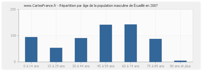 Répartition par âge de la population masculine d'Écueillé en 2007