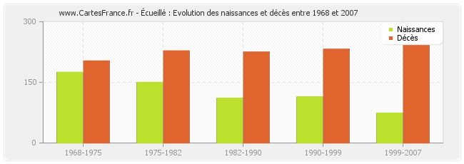 Écueillé : Evolution des naissances et décès entre 1968 et 2007