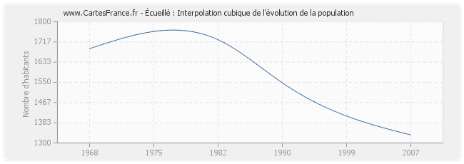 Écueillé : Interpolation cubique de l'évolution de la population
