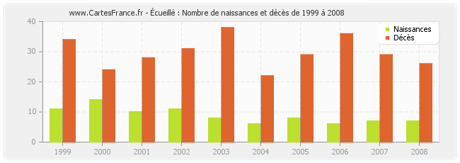 Écueillé : Nombre de naissances et décès de 1999 à 2008