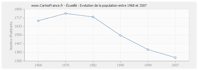 Population Écueillé