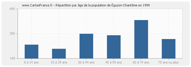 Répartition par âge de la population d'Éguzon-Chantôme en 1999